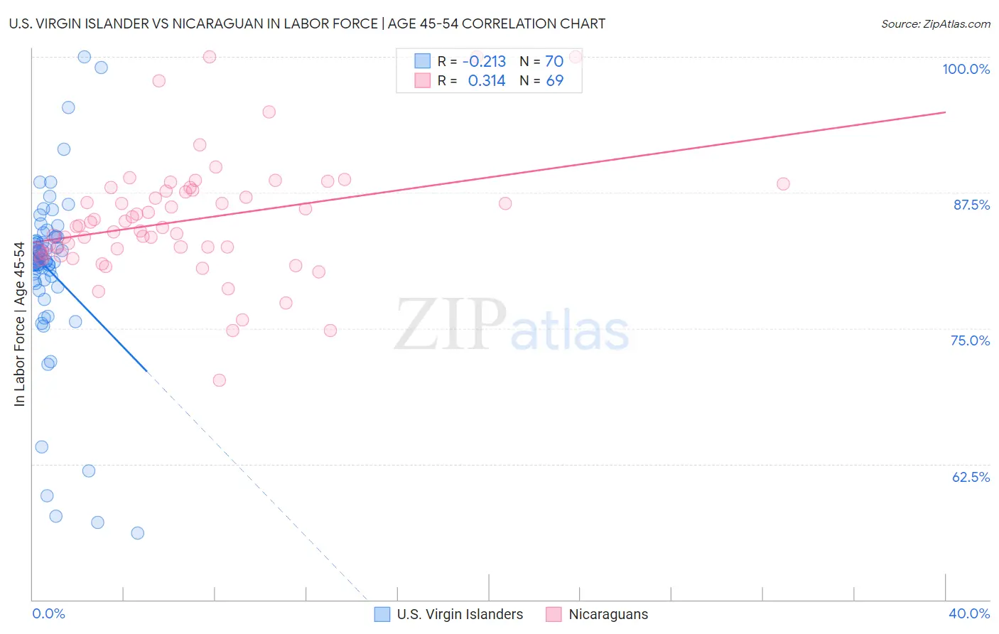 U.S. Virgin Islander vs Nicaraguan In Labor Force | Age 45-54