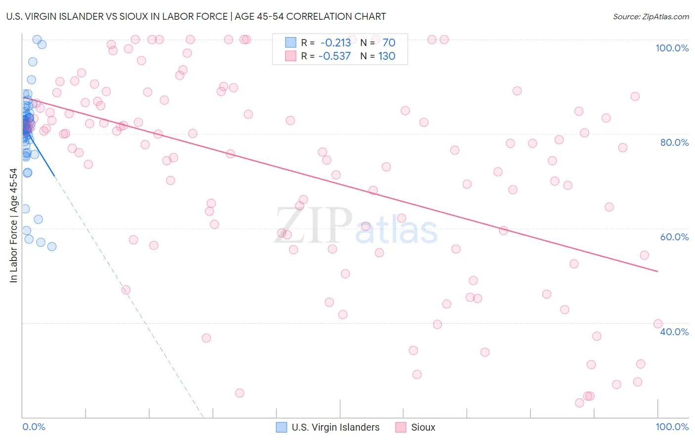 U.S. Virgin Islander vs Sioux In Labor Force | Age 45-54