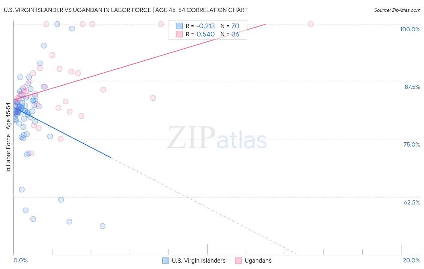 U.S. Virgin Islander vs Ugandan In Labor Force | Age 45-54