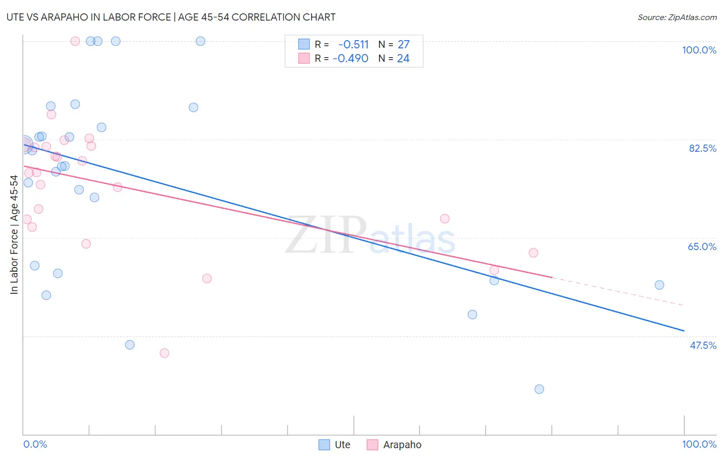 Ute vs Arapaho In Labor Force | Age 45-54