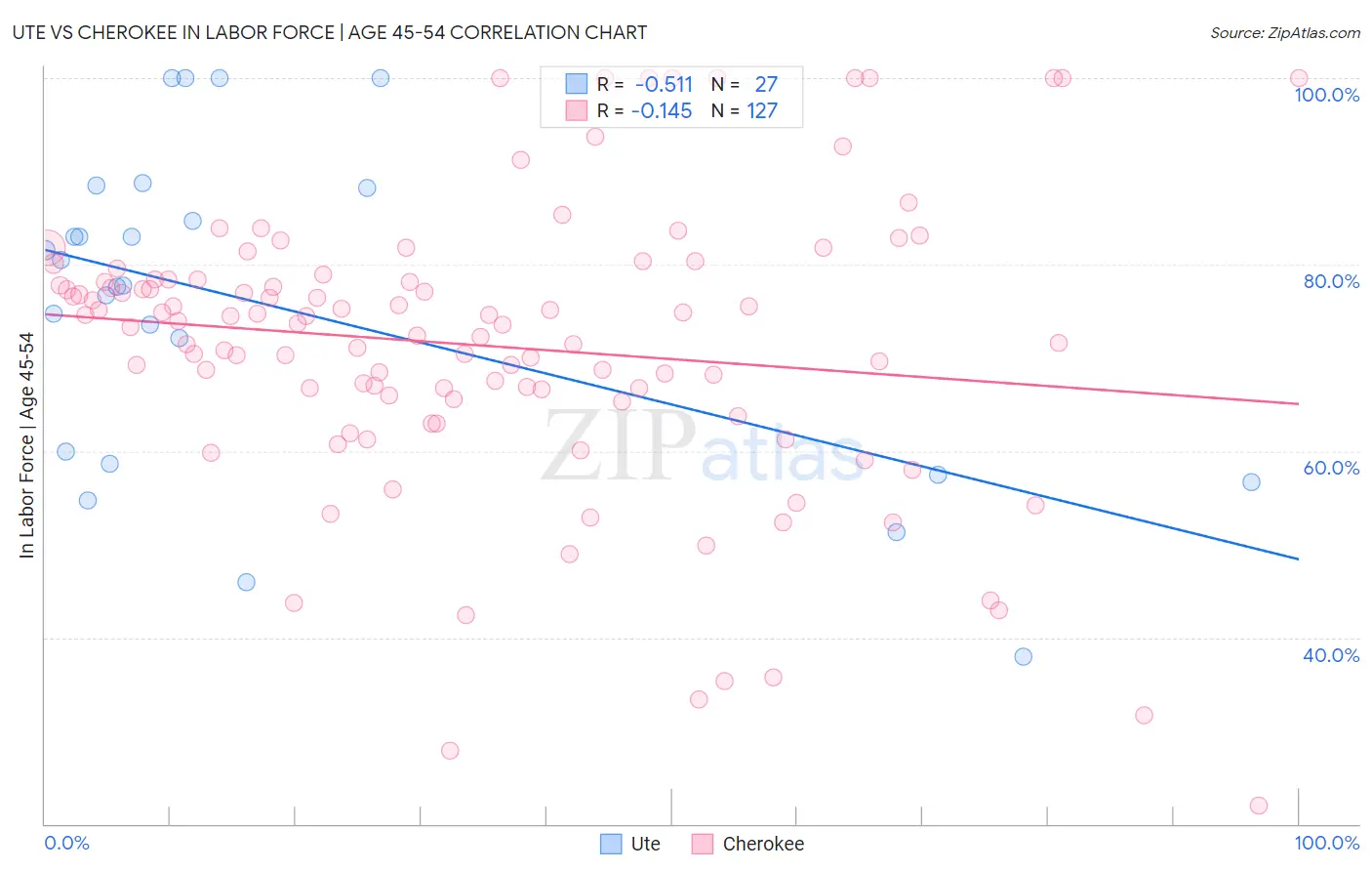 Ute vs Cherokee In Labor Force | Age 45-54