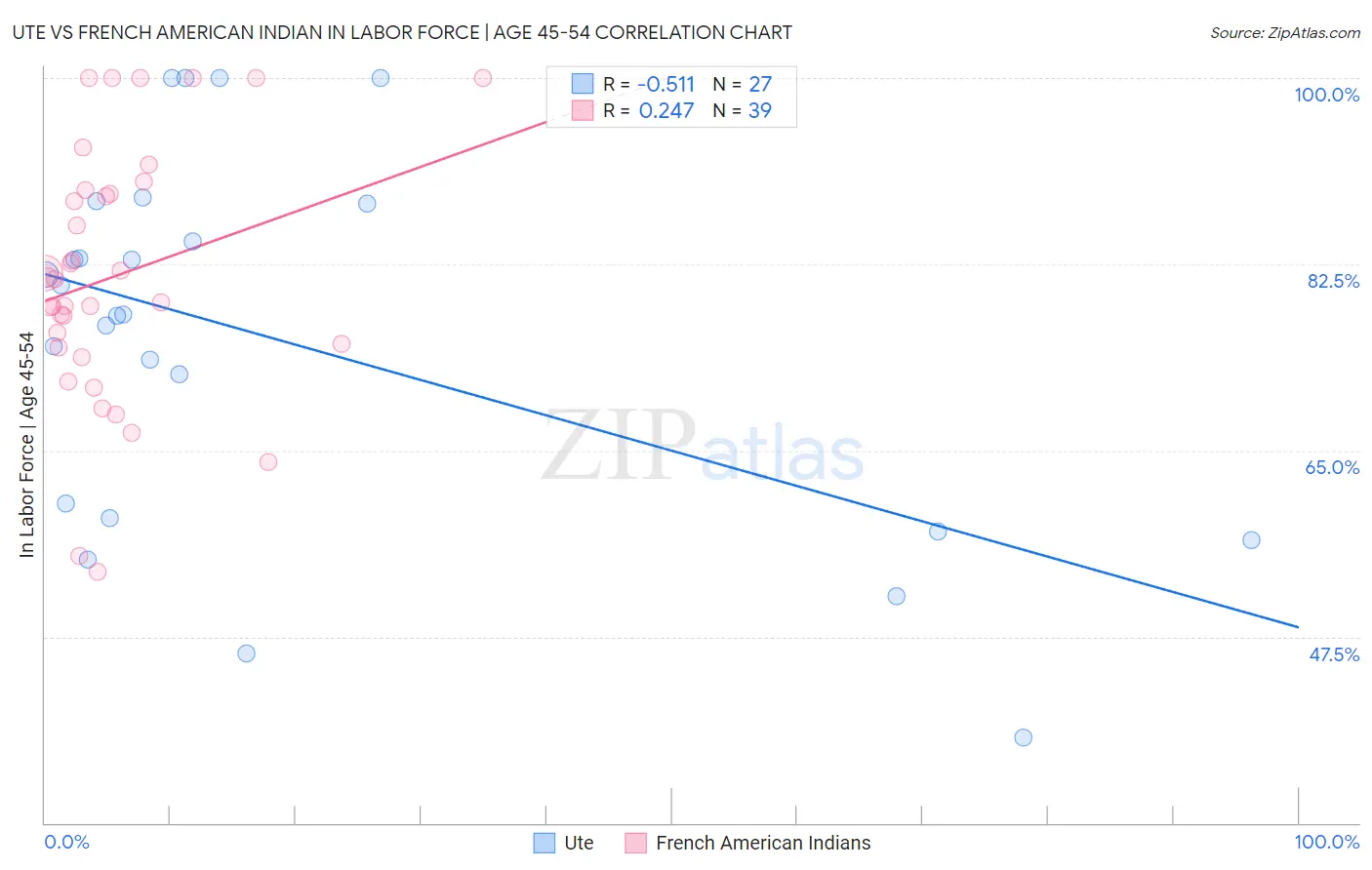 Ute vs French American Indian In Labor Force | Age 45-54