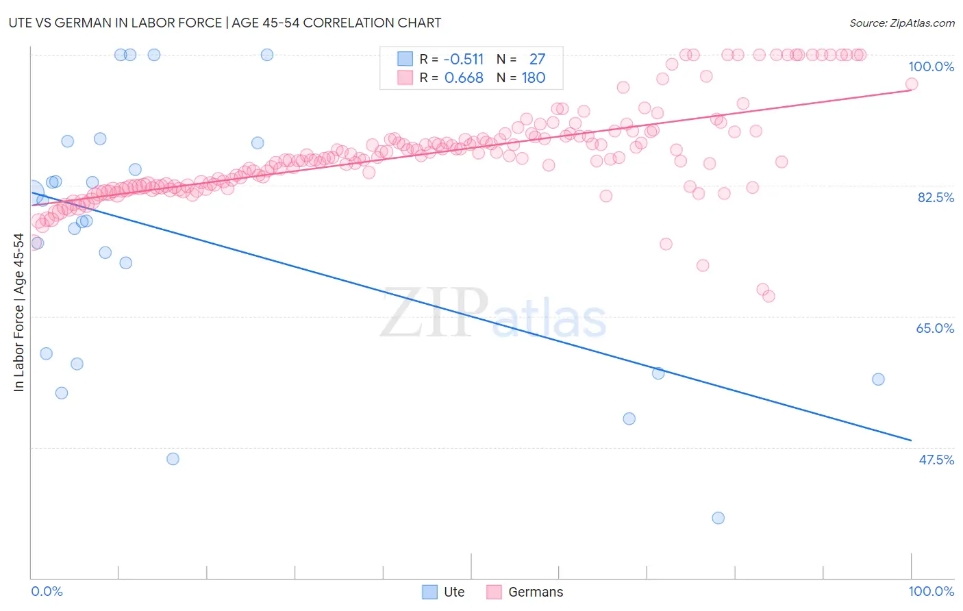 Ute vs German In Labor Force | Age 45-54