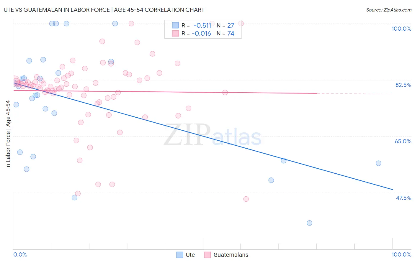 Ute vs Guatemalan In Labor Force | Age 45-54