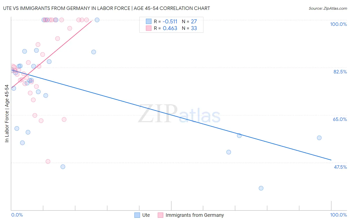 Ute vs Immigrants from Germany In Labor Force | Age 45-54