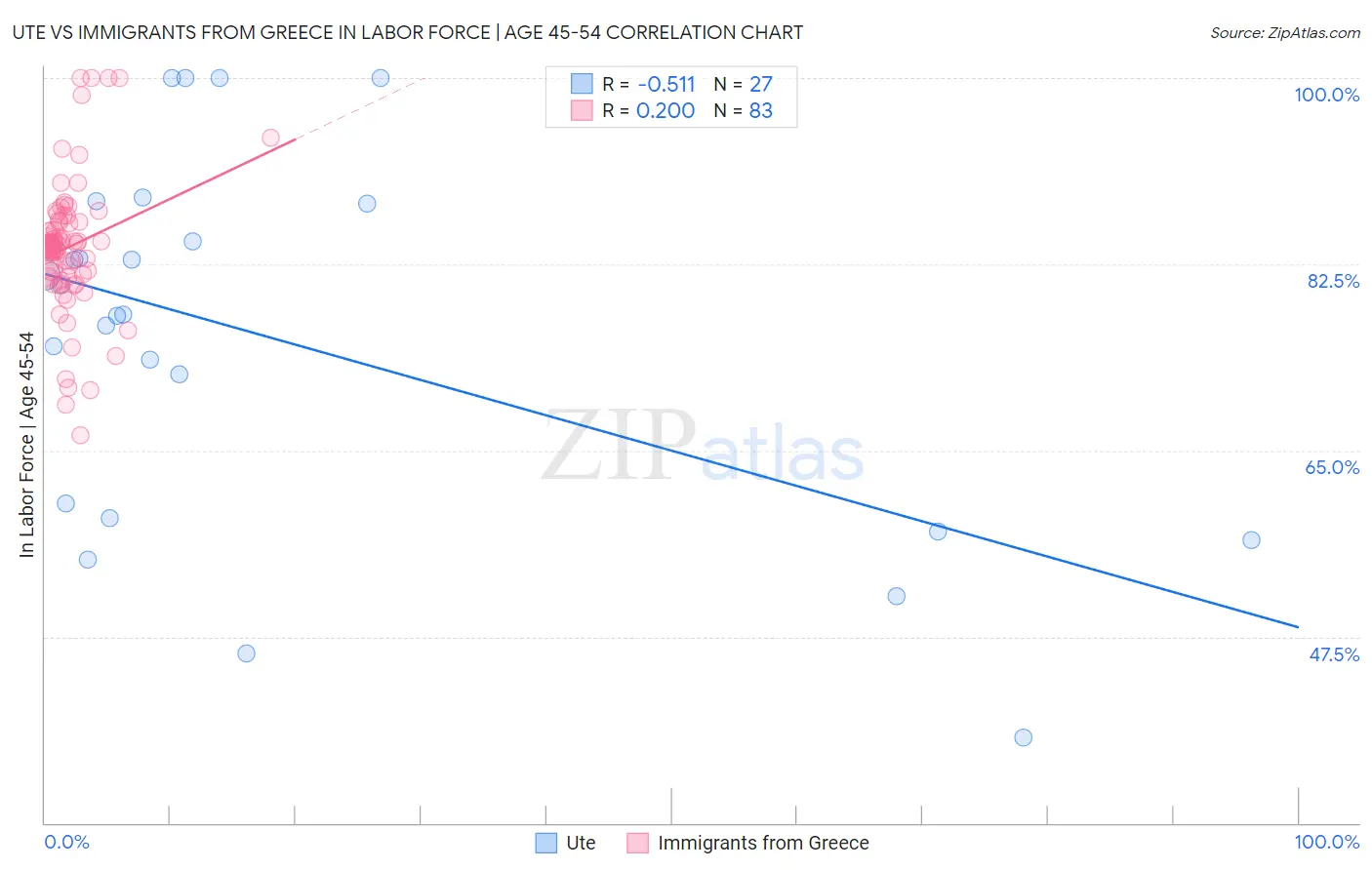 Ute vs Immigrants from Greece In Labor Force | Age 45-54