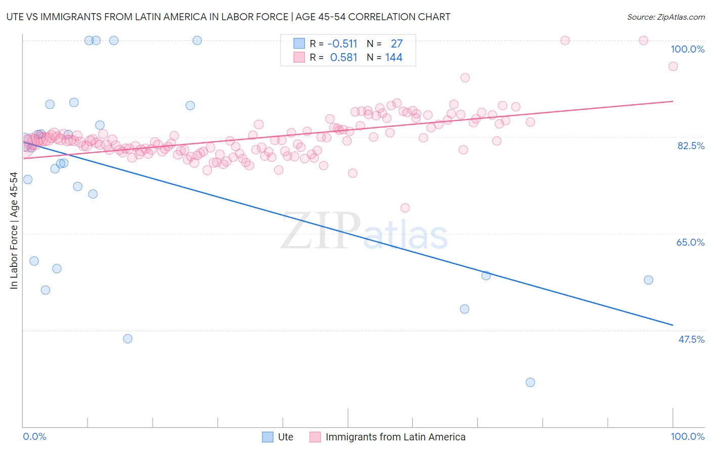 Ute vs Immigrants from Latin America In Labor Force | Age 45-54