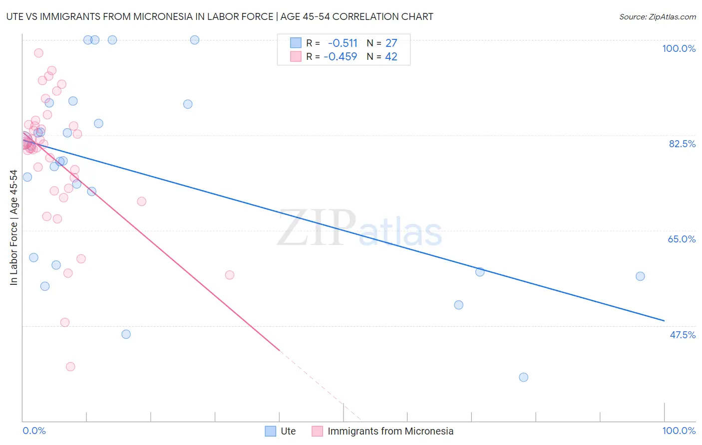 Ute vs Immigrants from Micronesia In Labor Force | Age 45-54