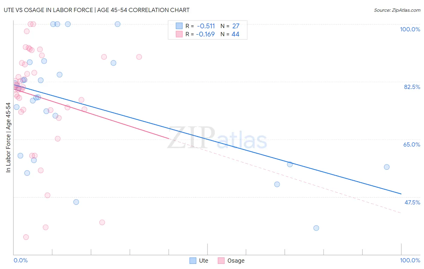 Ute vs Osage In Labor Force | Age 45-54