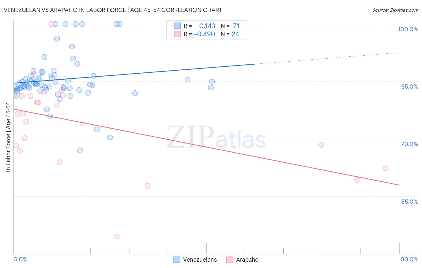 Venezuelan vs Arapaho In Labor Force | Age 45-54