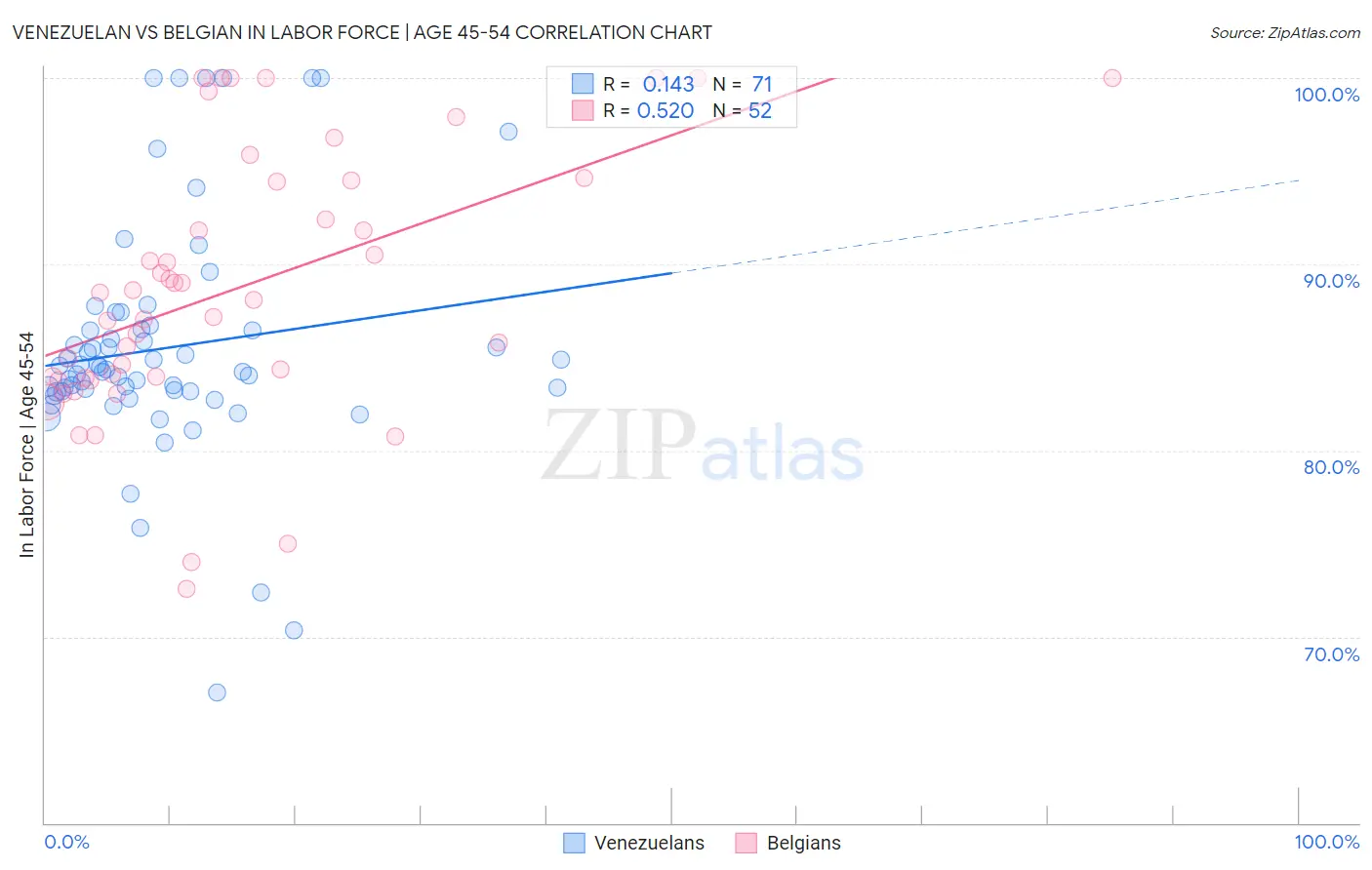 Venezuelan vs Belgian In Labor Force | Age 45-54