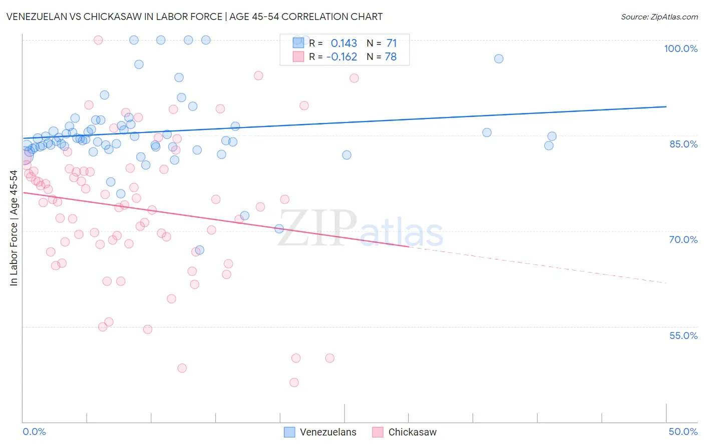 Venezuelan vs Chickasaw In Labor Force | Age 45-54