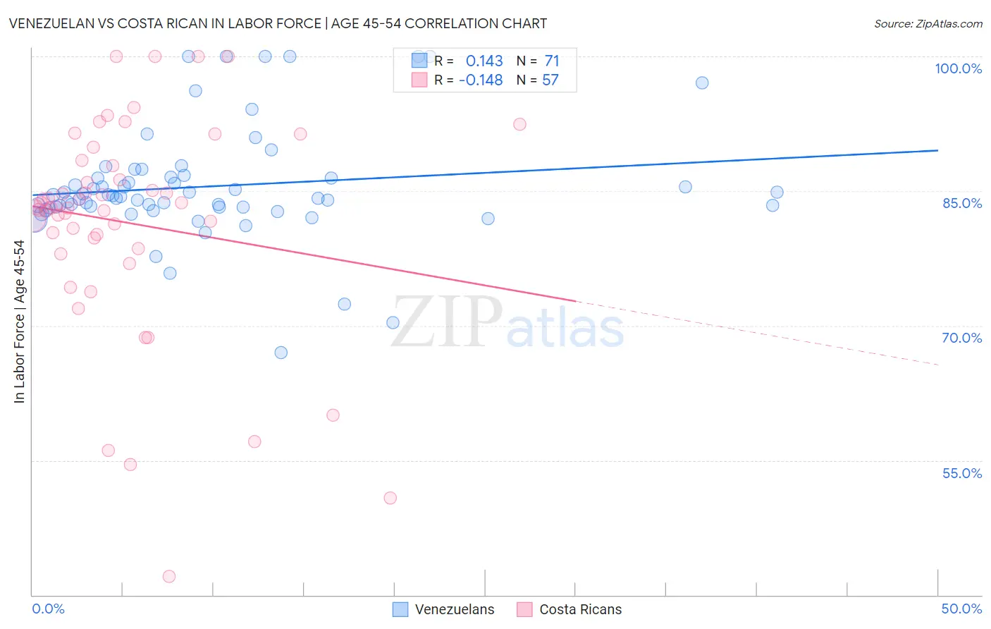 Venezuelan vs Costa Rican In Labor Force | Age 45-54