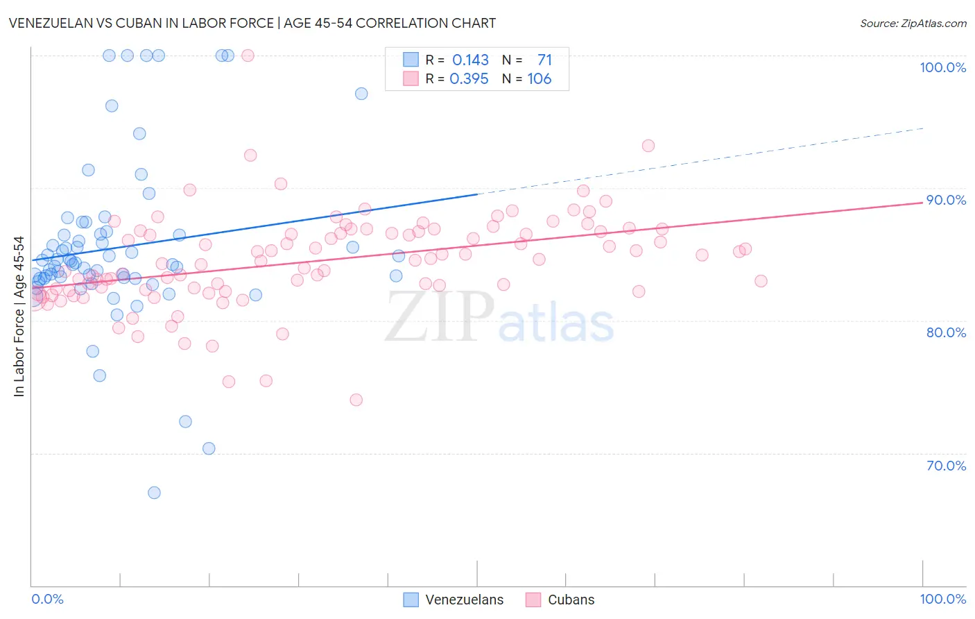 Venezuelan vs Cuban In Labor Force | Age 45-54