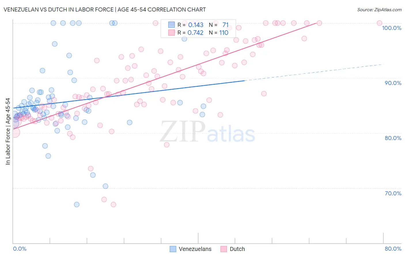 Venezuelan vs Dutch In Labor Force | Age 45-54