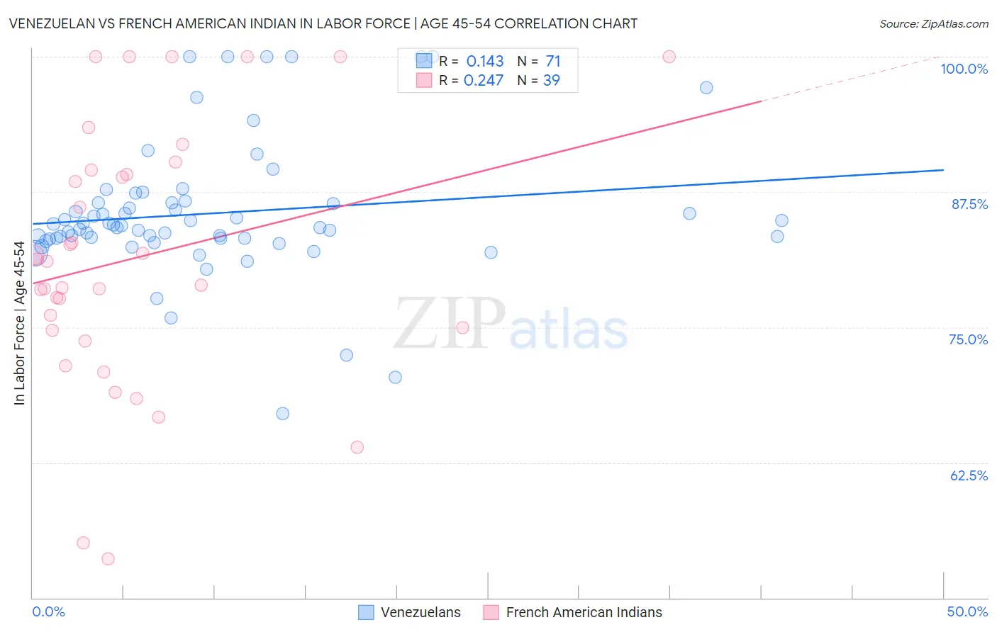 Venezuelan vs French American Indian In Labor Force | Age 45-54