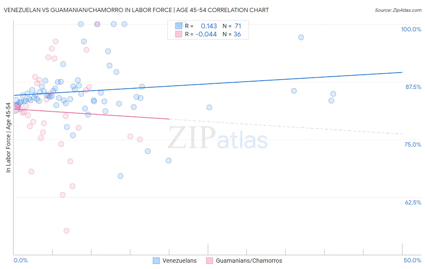 Venezuelan vs Guamanian/Chamorro In Labor Force | Age 45-54