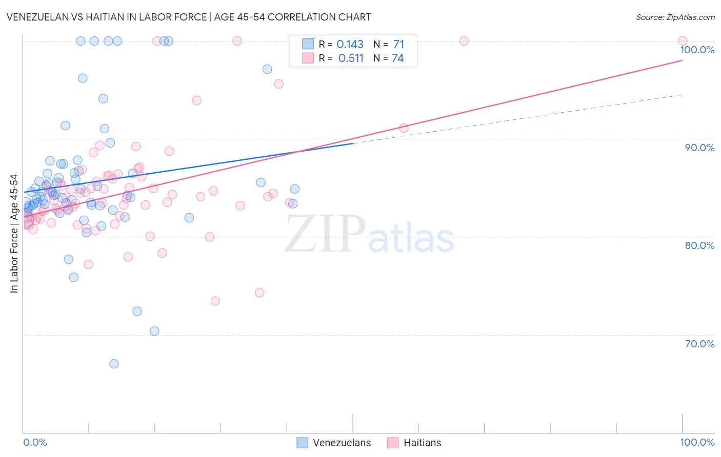 Venezuelan vs Haitian In Labor Force | Age 45-54