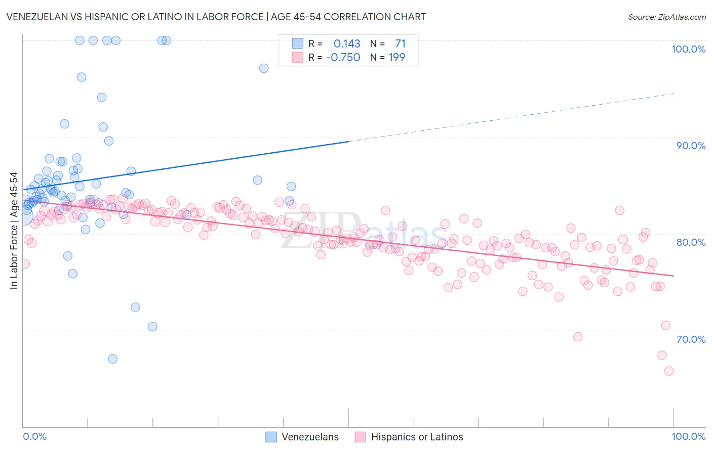 Venezuelan vs Hispanic or Latino In Labor Force | Age 45-54