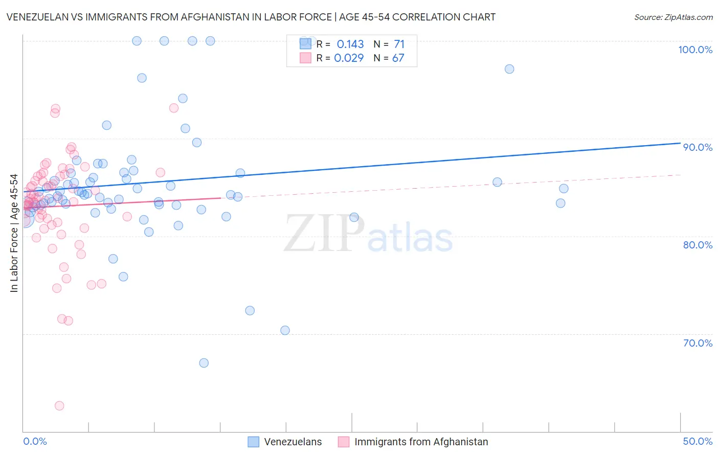 Venezuelan vs Immigrants from Afghanistan In Labor Force | Age 45-54