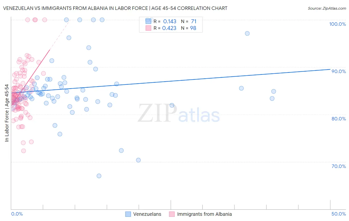 Venezuelan vs Immigrants from Albania In Labor Force | Age 45-54