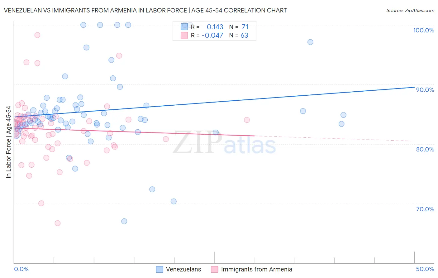 Venezuelan vs Immigrants from Armenia In Labor Force | Age 45-54