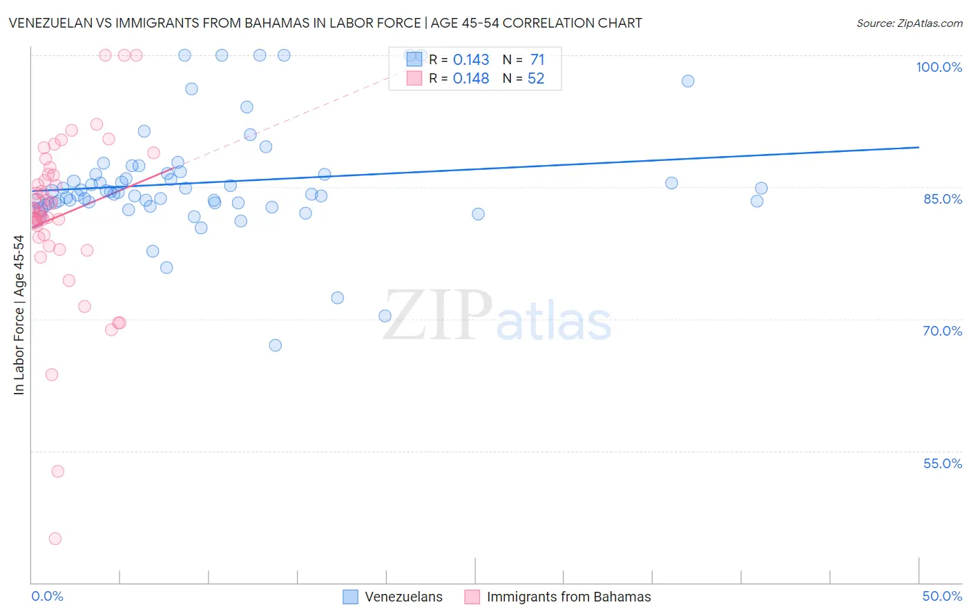 Venezuelan vs Immigrants from Bahamas In Labor Force | Age 45-54