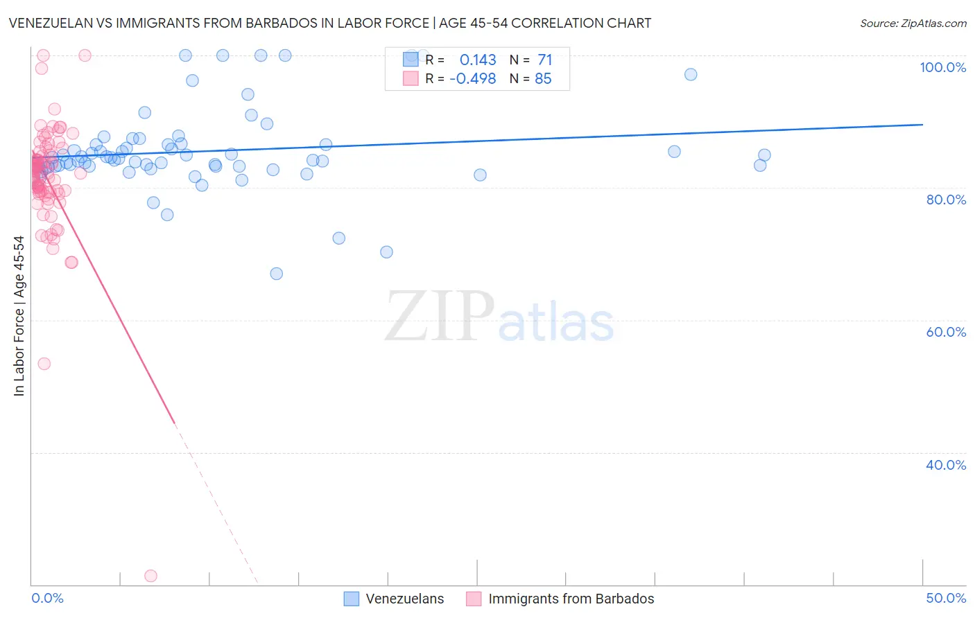 Venezuelan vs Immigrants from Barbados In Labor Force | Age 45-54