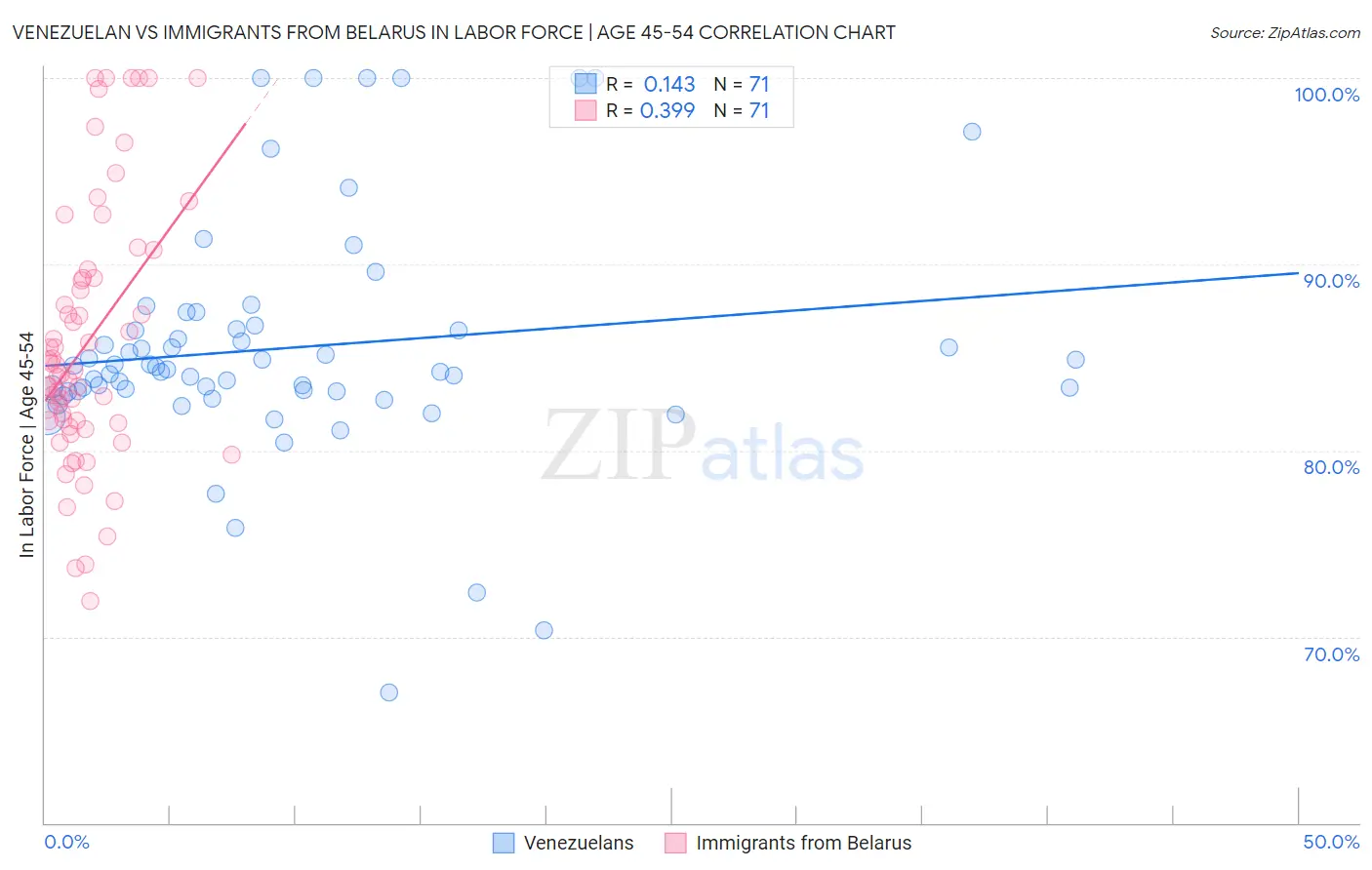 Venezuelan vs Immigrants from Belarus In Labor Force | Age 45-54