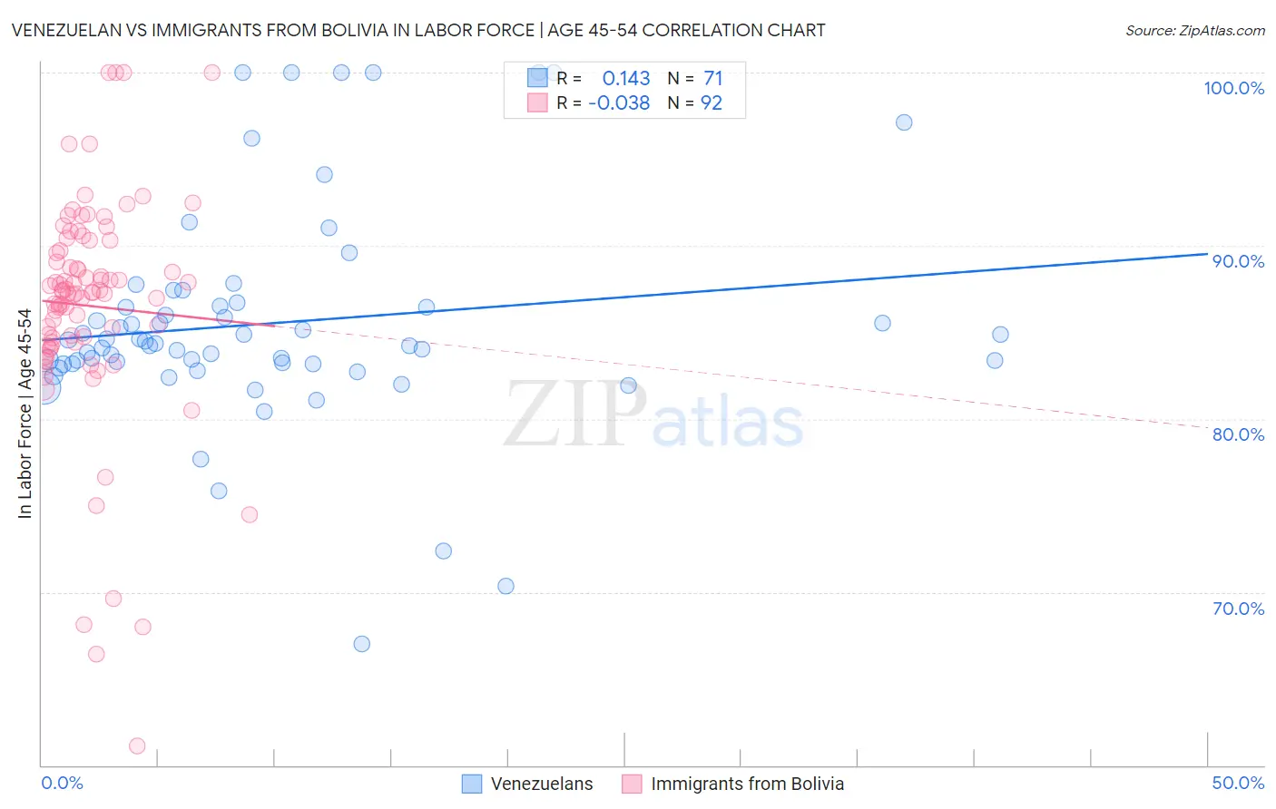 Venezuelan vs Immigrants from Bolivia In Labor Force | Age 45-54