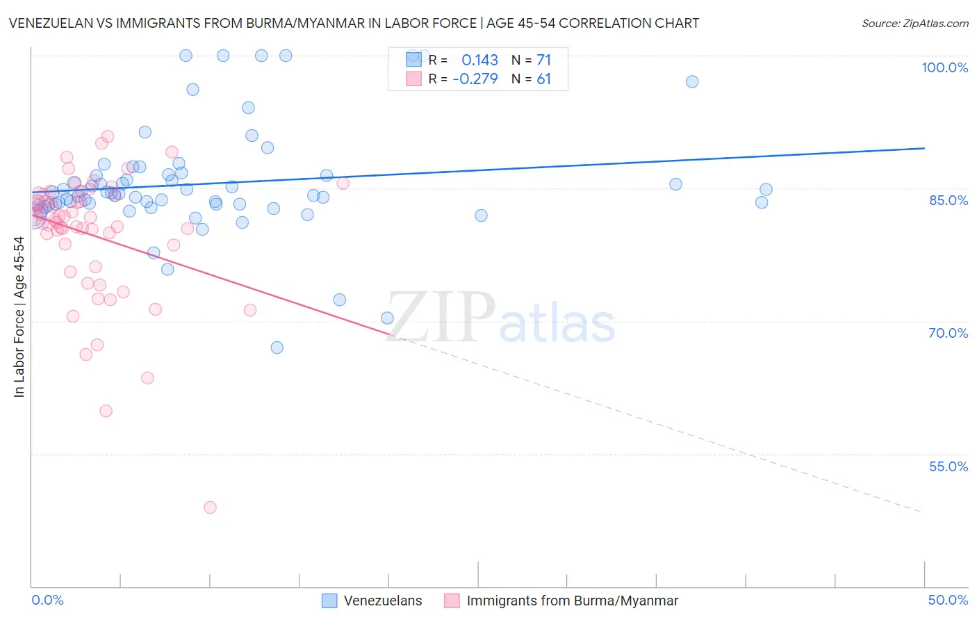 Venezuelan vs Immigrants from Burma/Myanmar In Labor Force | Age 45-54