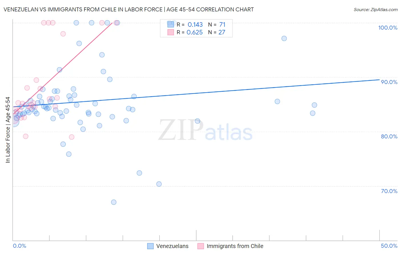 Venezuelan vs Immigrants from Chile In Labor Force | Age 45-54