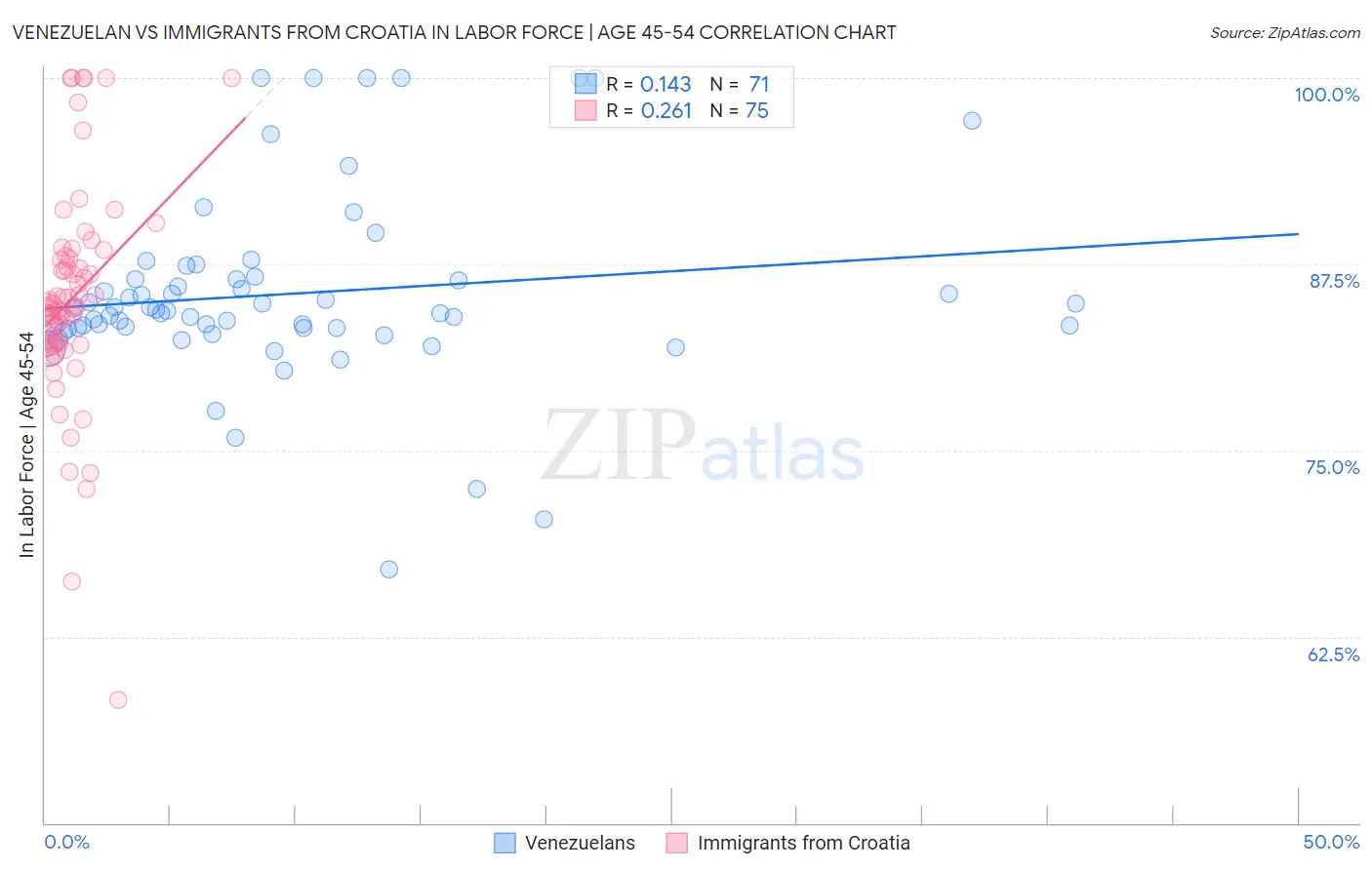 Venezuelan vs Immigrants from Croatia In Labor Force | Age 45-54