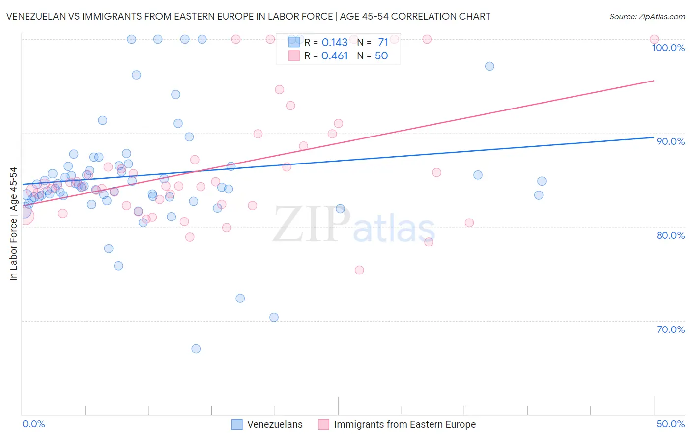 Venezuelan vs Immigrants from Eastern Europe In Labor Force | Age 45-54