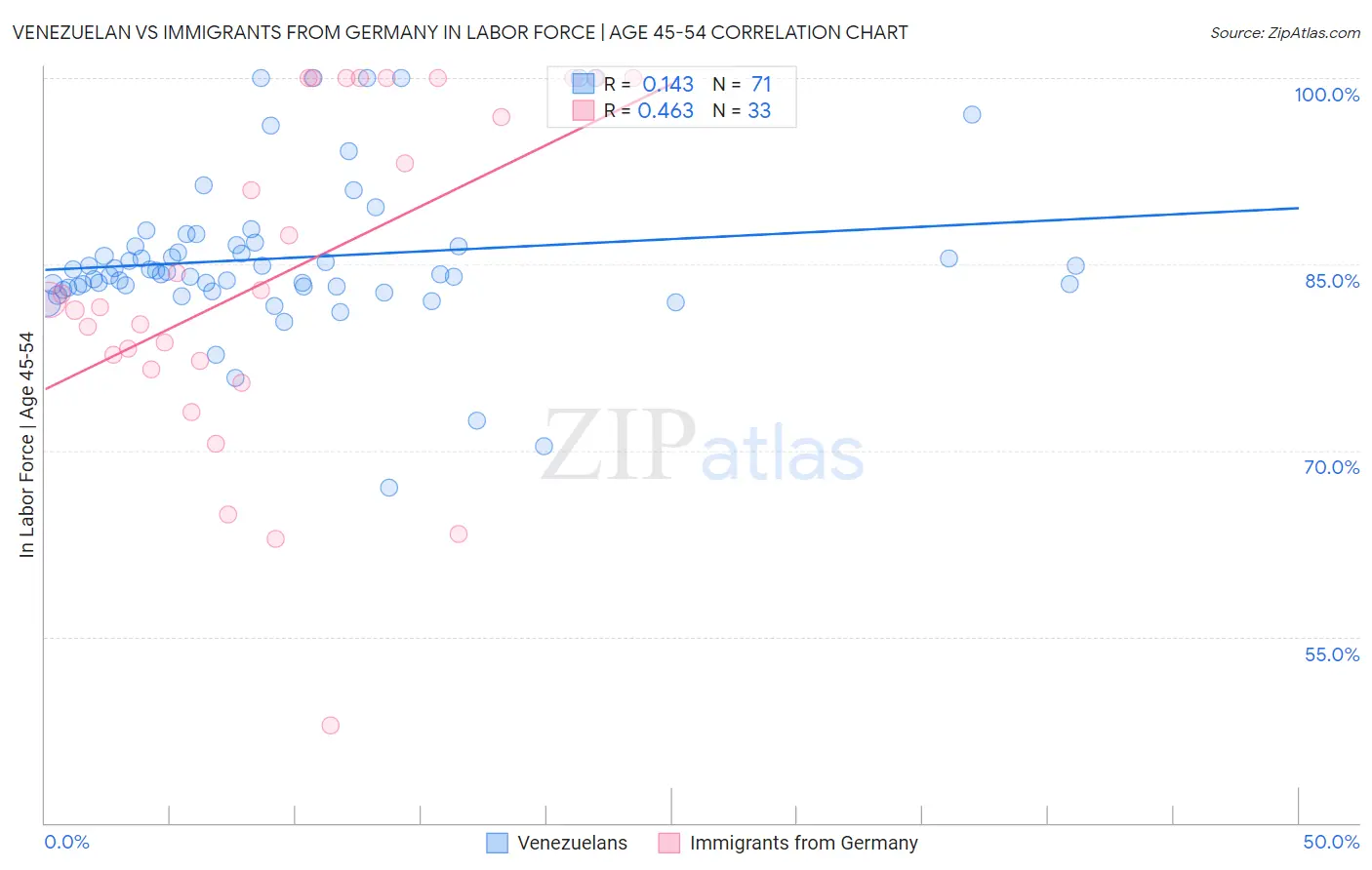 Venezuelan vs Immigrants from Germany In Labor Force | Age 45-54
