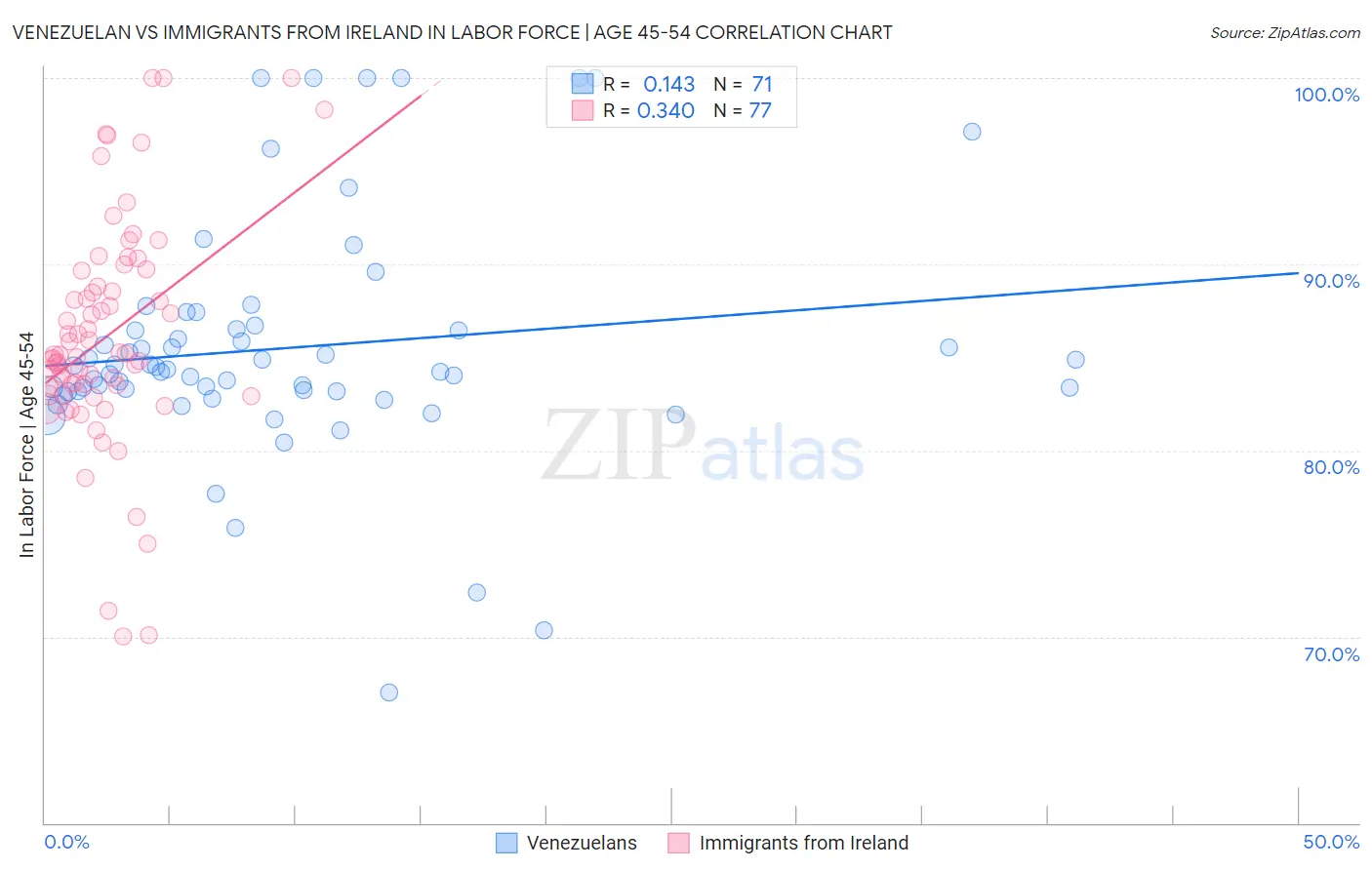 Venezuelan vs Immigrants from Ireland In Labor Force | Age 45-54