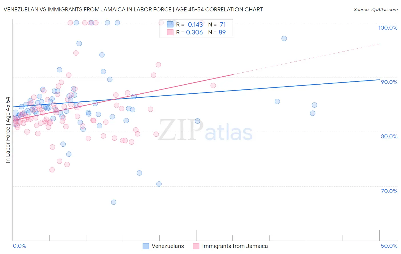 Venezuelan vs Immigrants from Jamaica In Labor Force | Age 45-54