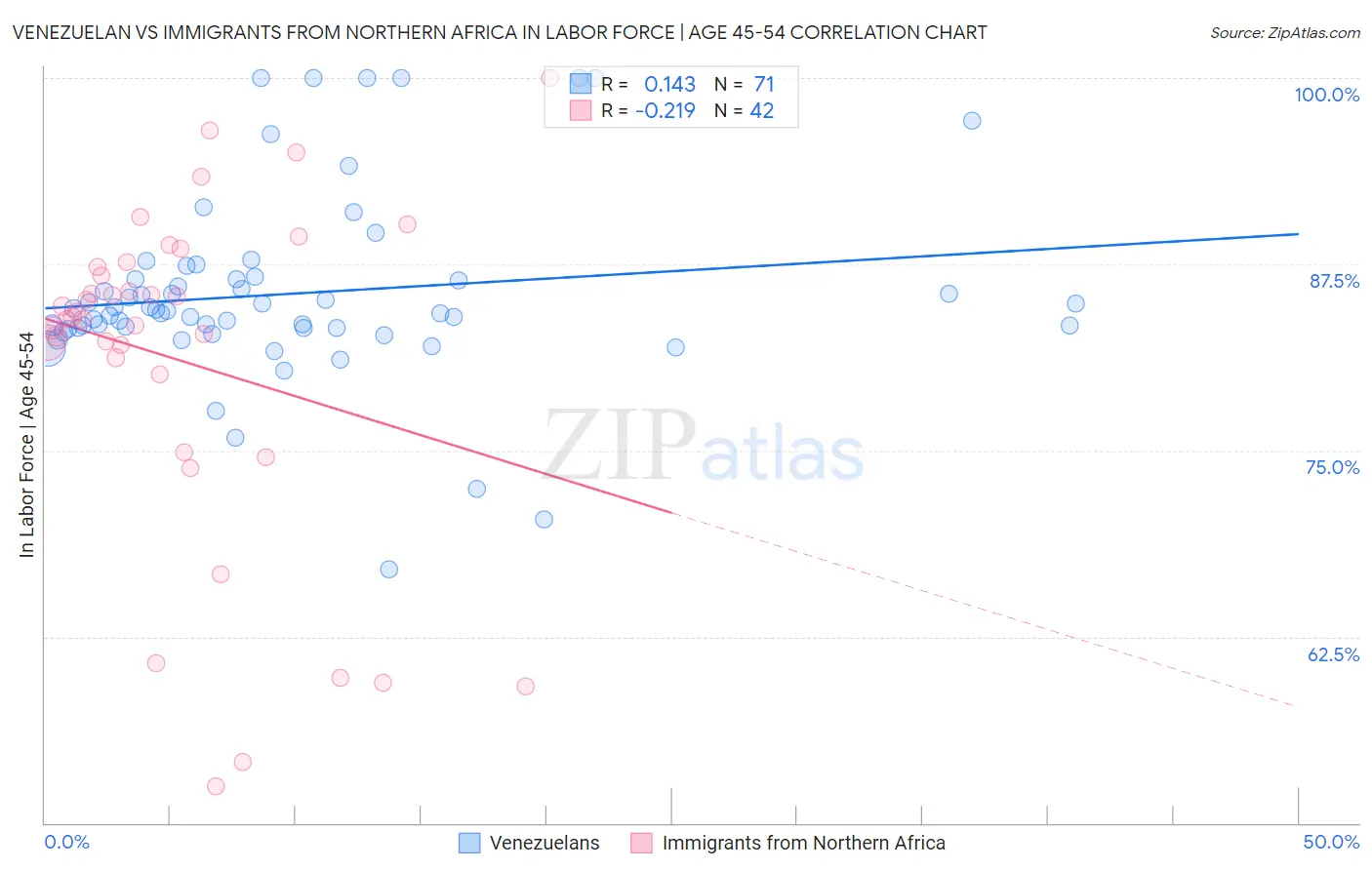 Venezuelan vs Immigrants from Northern Africa In Labor Force | Age 45-54