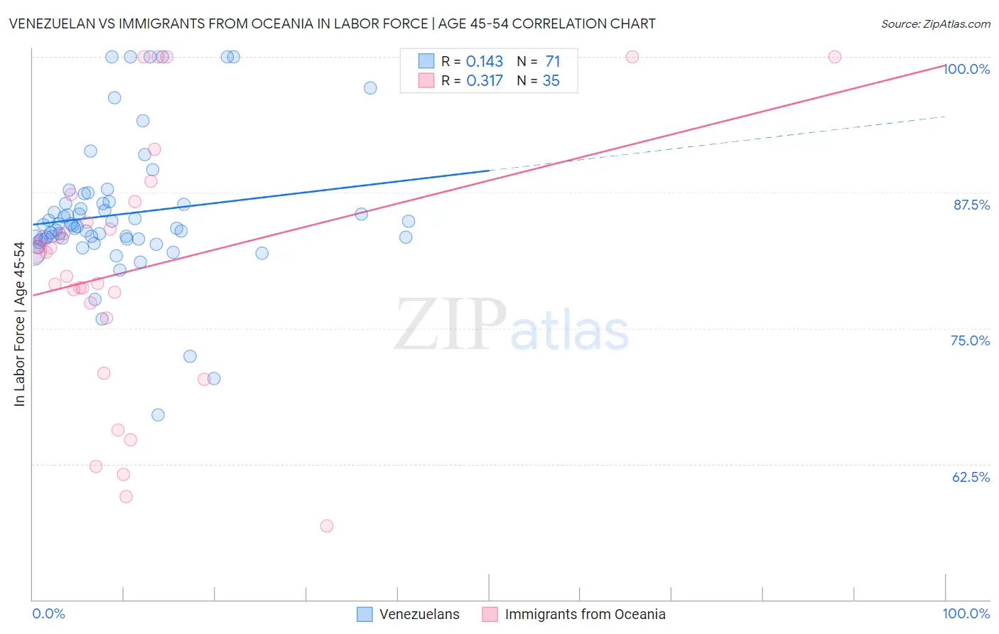 Venezuelan vs Immigrants from Oceania In Labor Force | Age 45-54