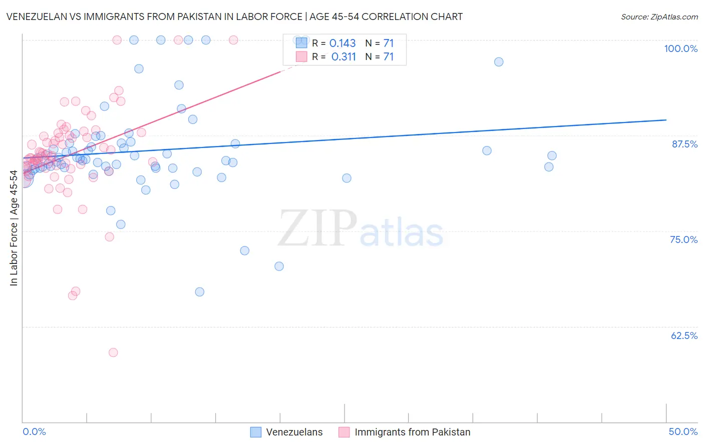 Venezuelan vs Immigrants from Pakistan In Labor Force | Age 45-54