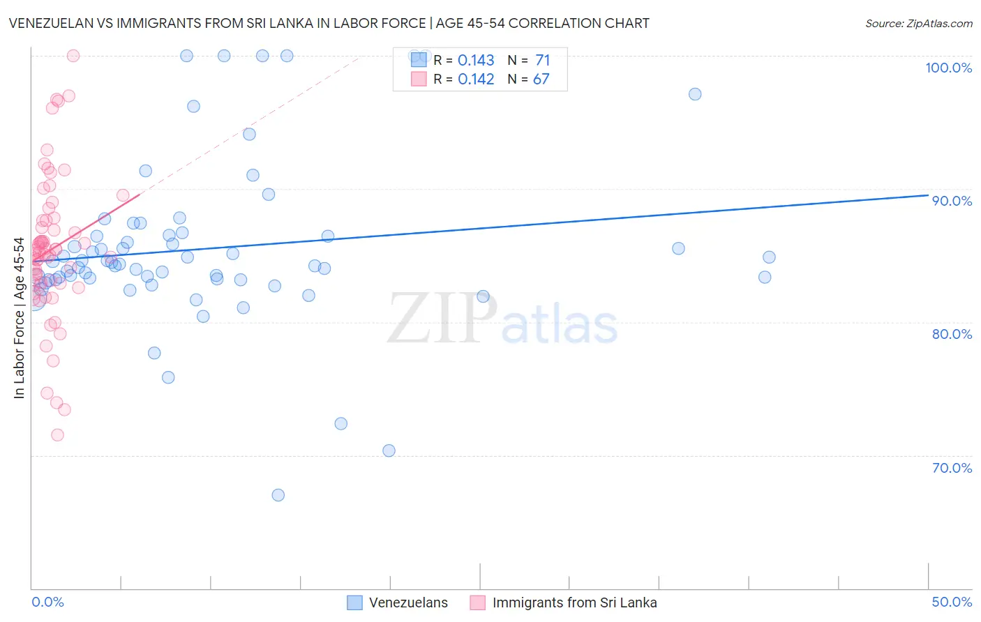 Venezuelan vs Immigrants from Sri Lanka In Labor Force | Age 45-54