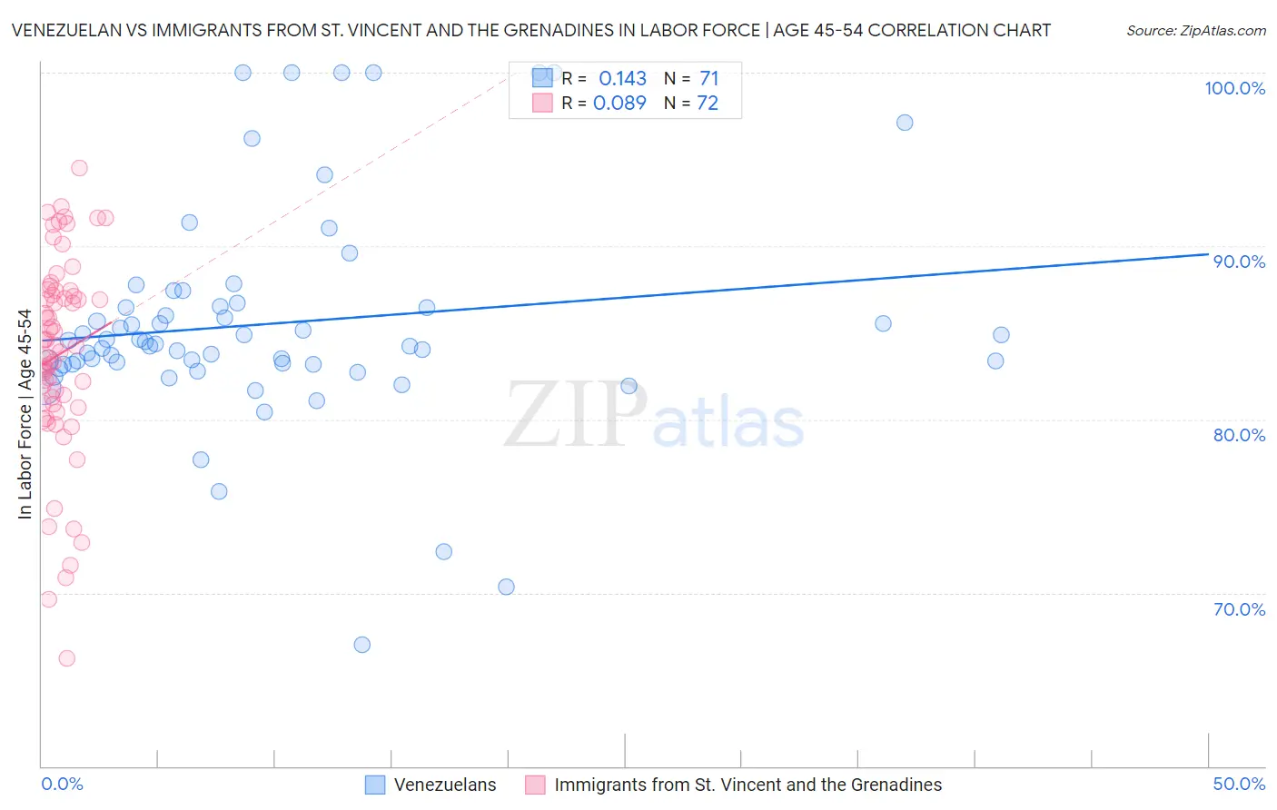 Venezuelan vs Immigrants from St. Vincent and the Grenadines In Labor Force | Age 45-54