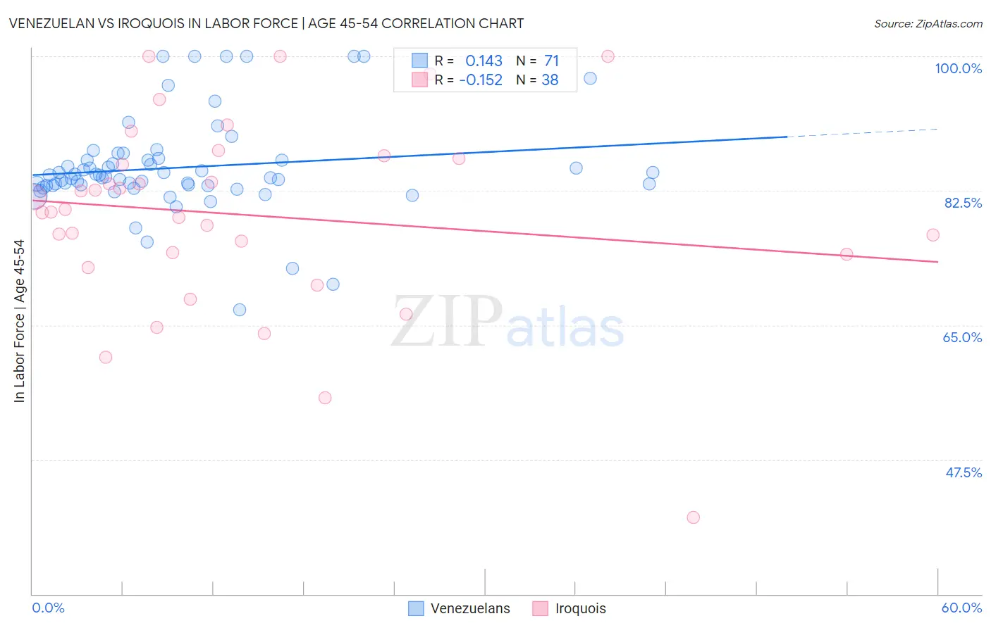 Venezuelan vs Iroquois In Labor Force | Age 45-54