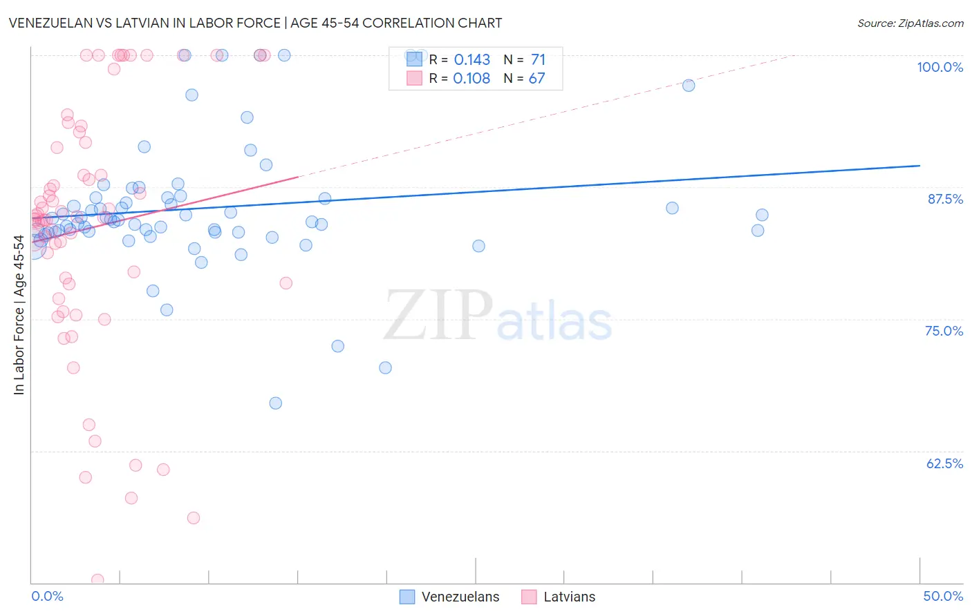 Venezuelan vs Latvian In Labor Force | Age 45-54