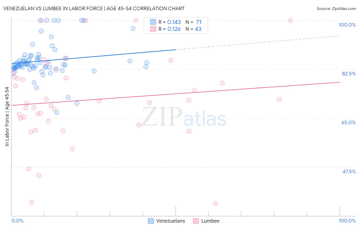 Venezuelan vs Lumbee In Labor Force | Age 45-54