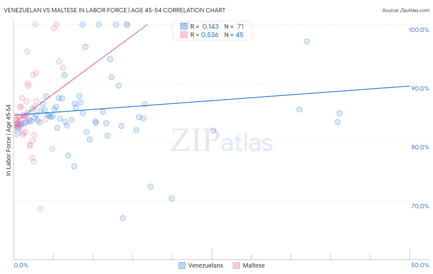 Venezuelan vs Maltese In Labor Force | Age 45-54