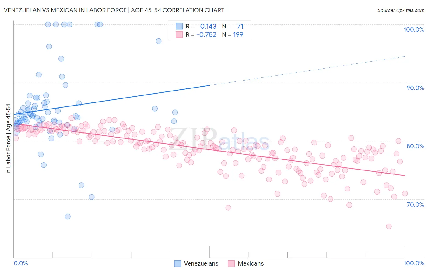 Venezuelan vs Mexican In Labor Force | Age 45-54