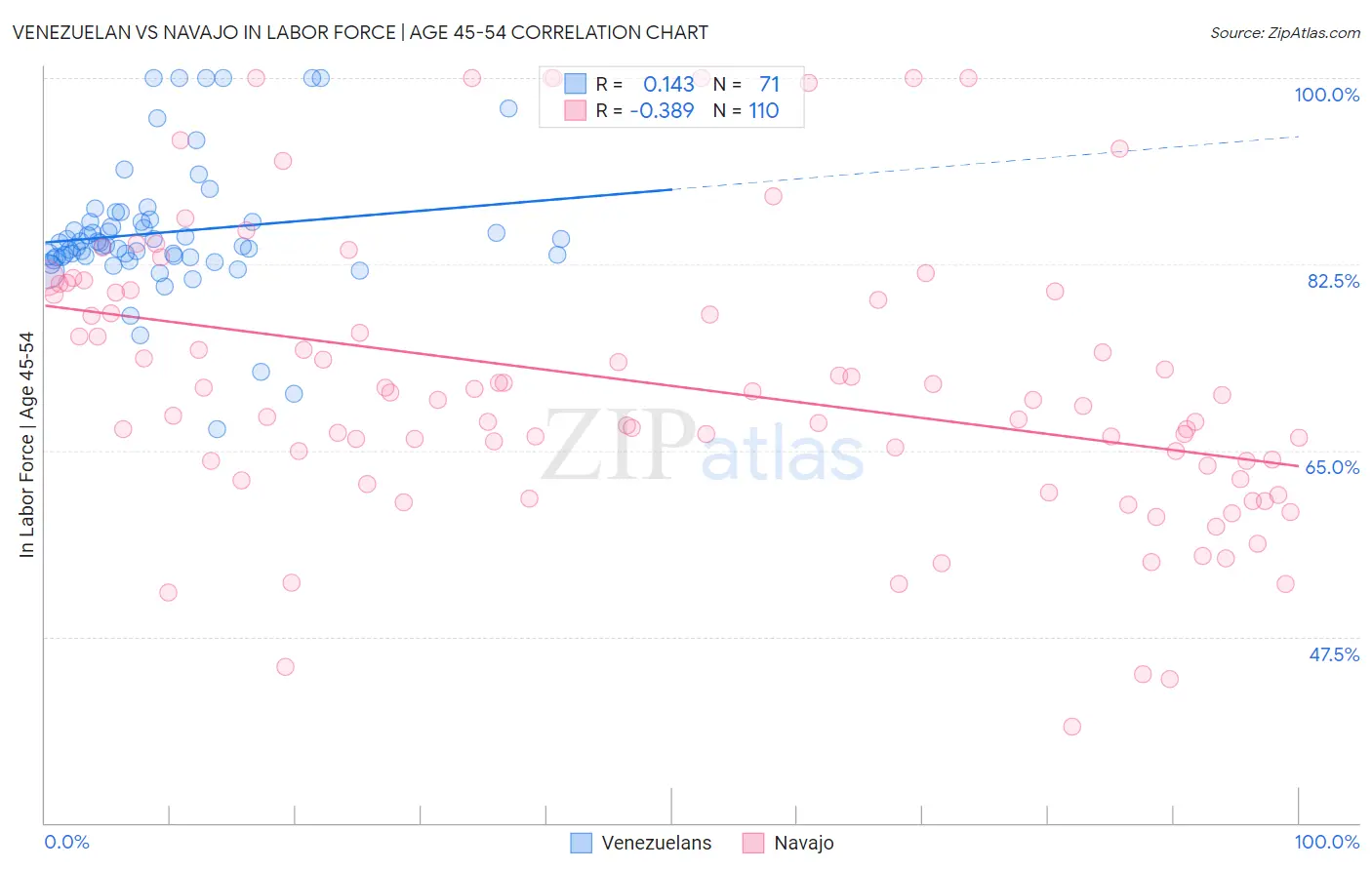 Venezuelan vs Navajo In Labor Force | Age 45-54