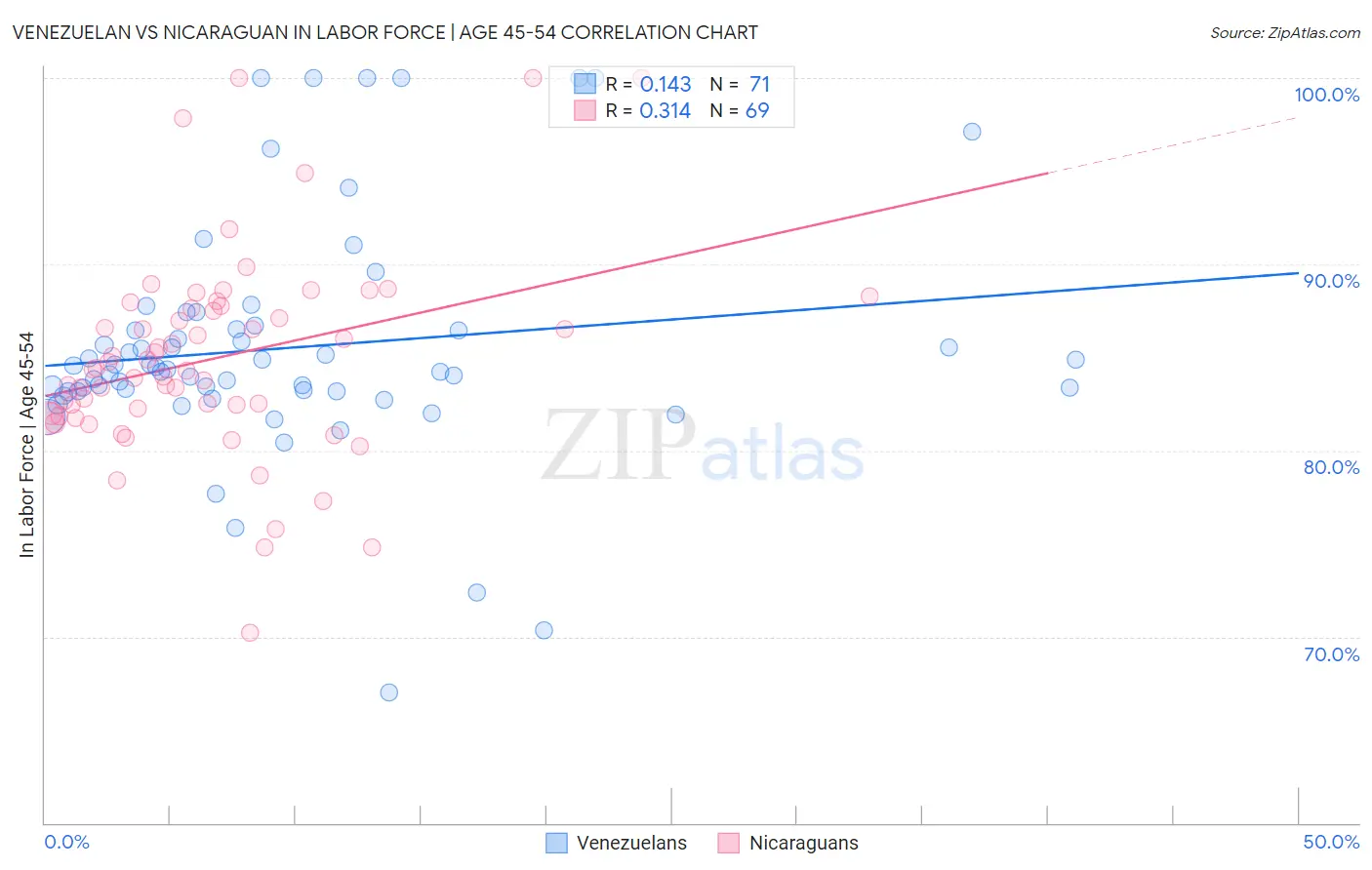 Venezuelan vs Nicaraguan In Labor Force | Age 45-54