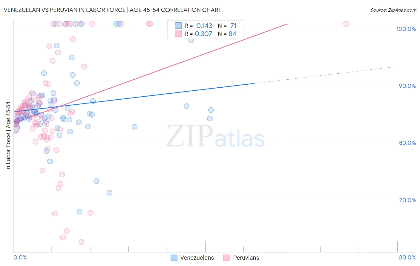 Venezuelan vs Peruvian In Labor Force | Age 45-54